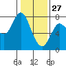 Hammond tide chart for Thursday, January 27, 2022