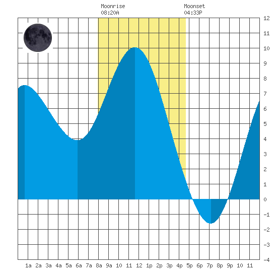 Hammond tide chart for Sunday, January 2, 2022