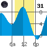 Hammond tide chart for Monday, January 31, 2022