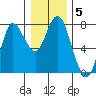 Hammond tide chart for Wednesday, January 5, 2022