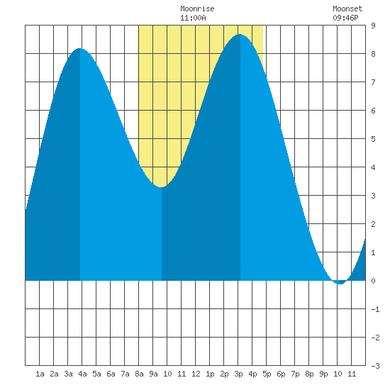 Hammond tide chart for Thursday, January 6, 2022