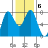 Hammond tide chart for Thursday, January 6, 2022