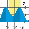 Hammond tide chart for Friday, January 7, 2022
