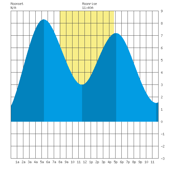 Hammond tide chart for Saturday, January 8, 2022
