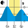 Hammond tide chart for Sunday, January 9, 2022