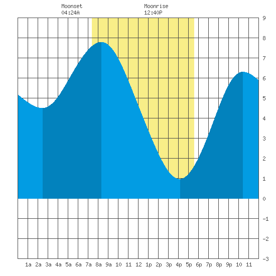 Hammond tide chart for Friday, February 11, 2022