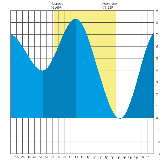 Hammond tide chart for Monday, February 14, 2022