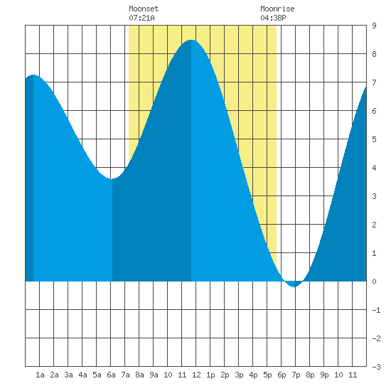 Hammond tide chart for Tuesday, February 15, 2022