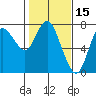 Hammond tide chart for Tuesday, February 15, 2022