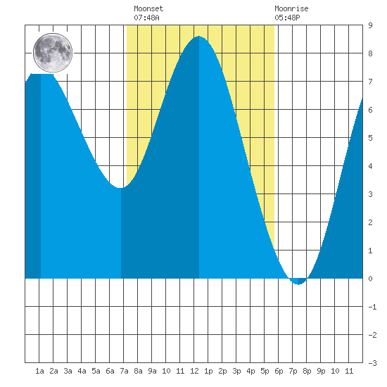 Hammond tide chart for Wednesday, February 16, 2022