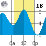 Hammond tide chart for Wednesday, February 16, 2022