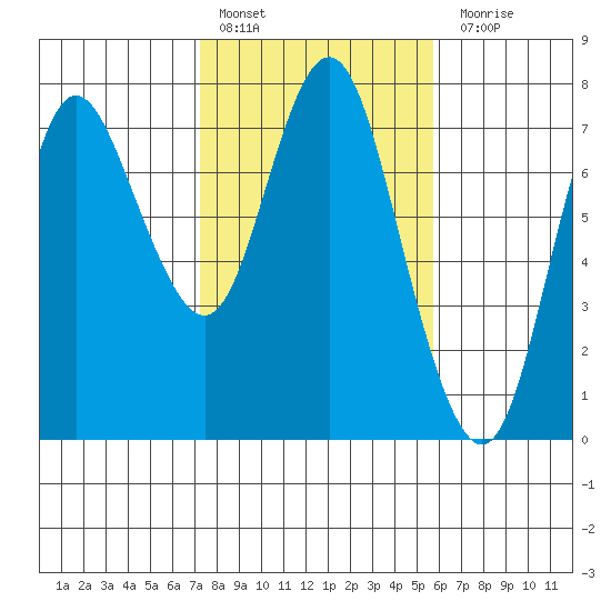 Hammond tide chart for Thursday, February 17, 2022