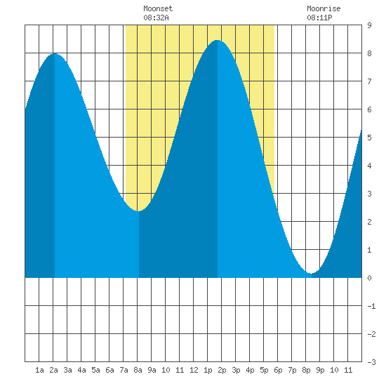 Hammond tide chart for Friday, February 18, 2022