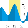 Hammond tide chart for Tuesday, February 1, 2022