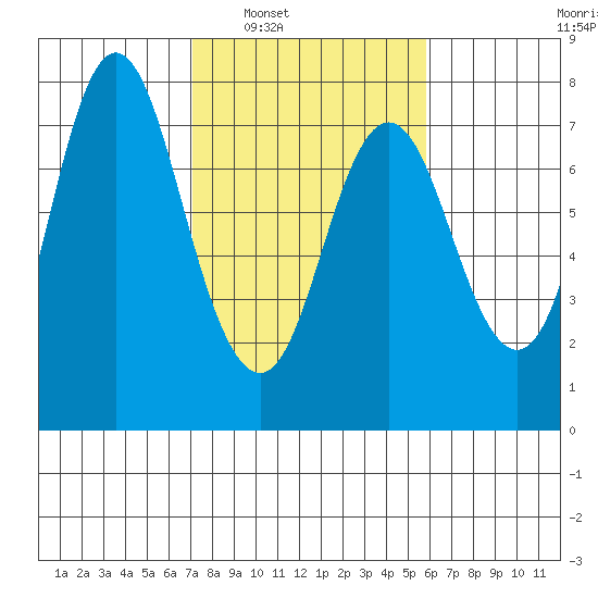 Hammond tide chart for Monday, February 21, 2022
