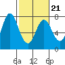 Hammond tide chart for Monday, February 21, 2022