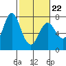 Hammond tide chart for Tuesday, February 22, 2022