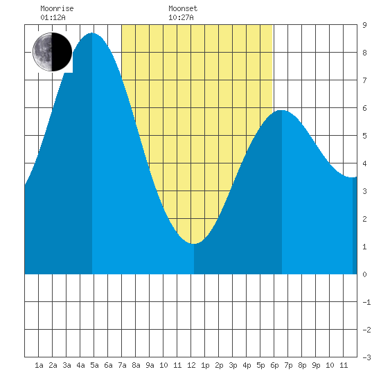 Hammond tide chart for Wednesday, February 23, 2022