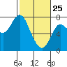 Hammond tide chart for Friday, February 25, 2022