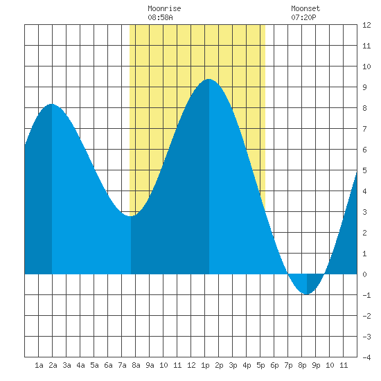 Hammond tide chart for Wednesday, February 2, 2022