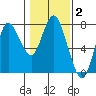 Hammond tide chart for Wednesday, February 2, 2022