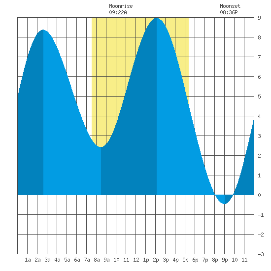 Hammond tide chart for Thursday, February 3, 2022