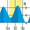 Hammond tide chart for Thursday, February 3, 2022