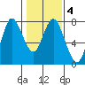 Hammond tide chart for Friday, February 4, 2022