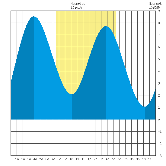 Hammond tide chart for Saturday, February 5, 2022
