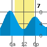 Hammond tide chart for Monday, February 7, 2022