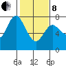 Hammond tide chart for Tuesday, February 8, 2022
