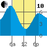 Hammond tide chart for Thursday, March 10, 2022