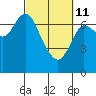 Hammond tide chart for Friday, March 11, 2022