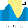 Hammond tide chart for Saturday, March 12, 2022