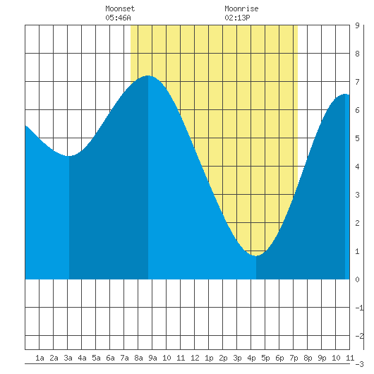 Hammond tide chart for Sunday, March 13, 2022