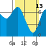 Hammond tide chart for Sunday, March 13, 2022