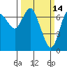Hammond tide chart for Monday, March 14, 2022