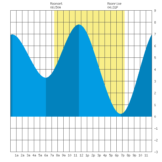 Hammond tide chart for Tuesday, March 15, 2022