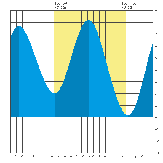Hammond tide chart for Thursday, March 17, 2022