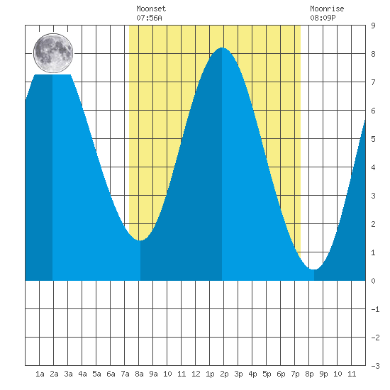 Hammond tide chart for Friday, March 18, 2022