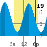 Hammond tide chart for Saturday, March 19, 2022
