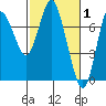 Hammond tide chart for Tuesday, March 1, 2022