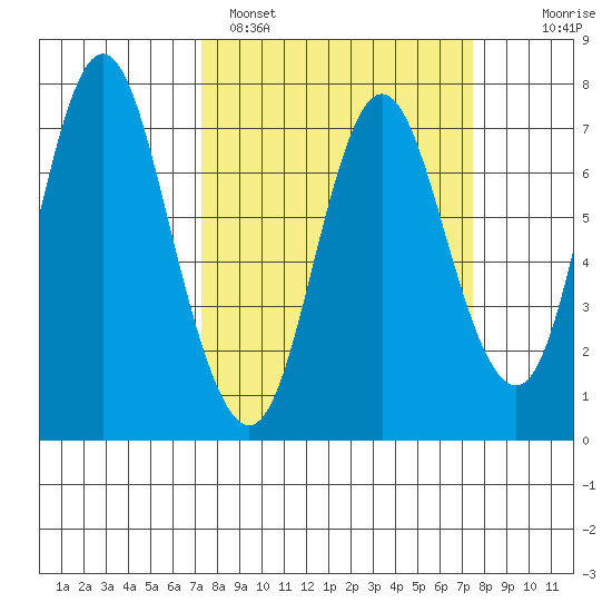 Hammond tide chart for Sunday, March 20, 2022