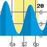 Hammond tide chart for Sunday, March 20, 2022