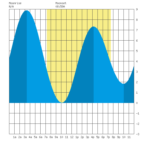 Hammond tide chart for Monday, March 21, 2022
