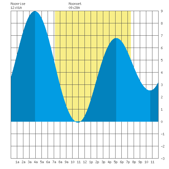 Hammond tide chart for Tuesday, March 22, 2022
