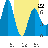 Hammond tide chart for Tuesday, March 22, 2022