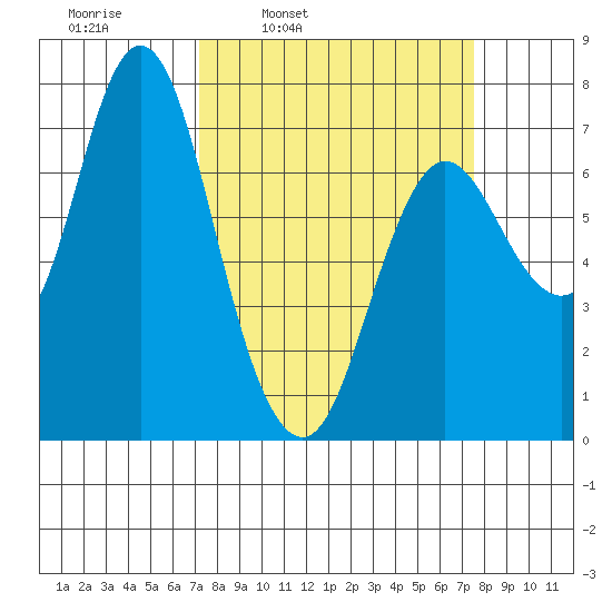 Hammond tide chart for Wednesday, March 23, 2022