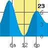 Hammond tide chart for Wednesday, March 23, 2022