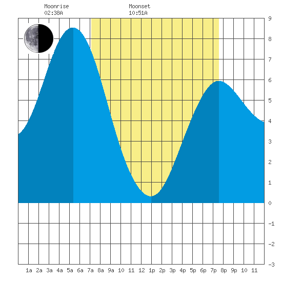 Hammond tide chart for Thursday, March 24, 2022